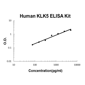 Human KLK5/Kallikrein-5 ELISA Kit