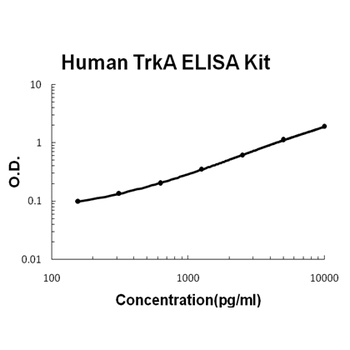 Human TrkA ELISA Kit