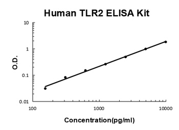 Human TLR2/Toll-like receptor 2 ELISA Kit