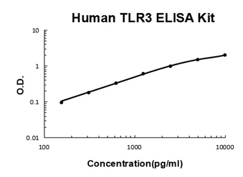 Human TLR3/Toll-like receptor 3 ELISA Kit