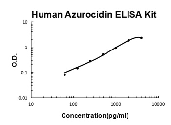 Human Azurocidin ELISA Kit