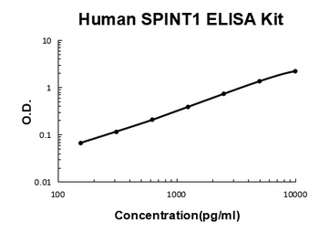 Human SPINT1/HAI-1 ELISA Kit