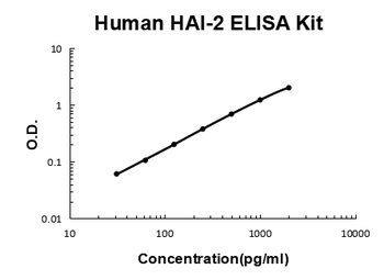 Human HAI-2/SPINT2 ELISA Kit