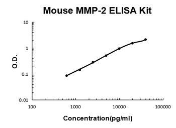 Mouse MMP-2 ELISA Kit