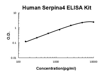 Human Kallistatin/Serpina4 ELISA Kit