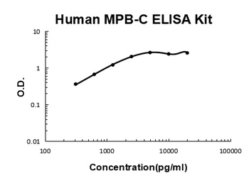 Human MBL2/MPB-C ELISA Kit