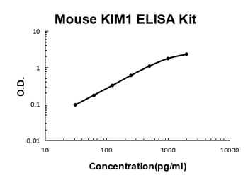 Mouse KIM1/TIM1 ELISA Kit