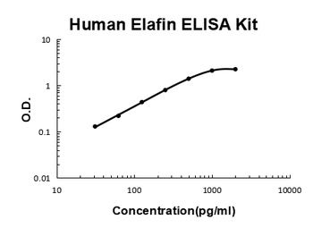 Human Elafin/PI3 ELISA Kit