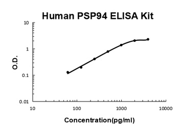 Human PSP94 ELISA Kit