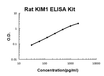 Rat KIM1 ELISA Kit