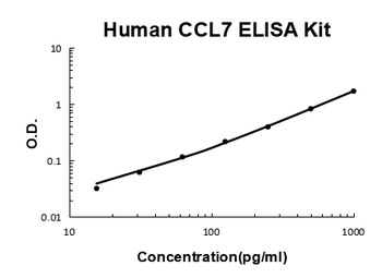Human CCL7/MCP-3 ELISA Kit