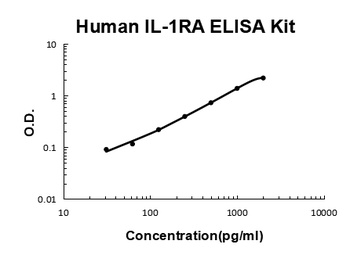 Human IL-1RA/IL1RN ELISA Kit