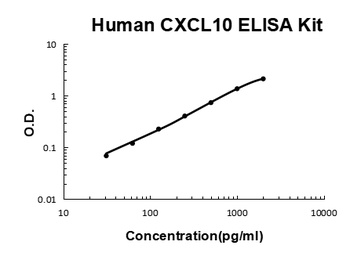 Human CXCL10/IP-10 Quick ELISA Kit