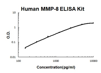 Human MMP-8 Quick ELISA Kit