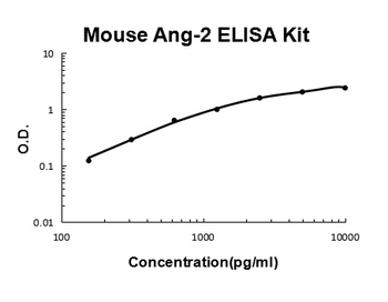 Mouse Angiopoietin-2 ELISA Kit
