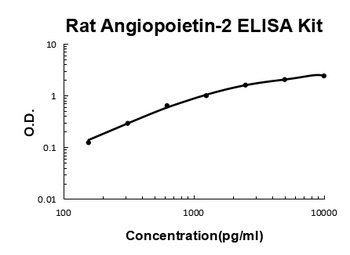 Rat Angiopoietin-2 ELISA Kit
