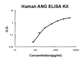 Human Angiogenin/ANG ELISA Kit