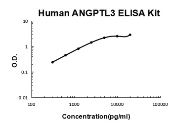 Human ANGPTL3 ELISA Kit