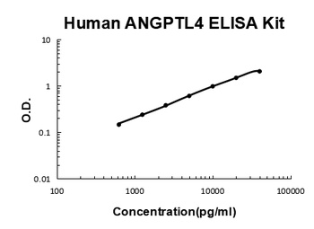 Human ANGPTL4/Angiopoietin Like 4/ARP4 ELISA Kit