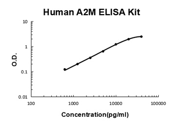 Human A2M/Alpha2-Macroglobulin ELISA Kit