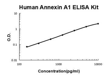 Human Annexin A1 ELISA Kit