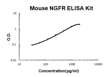 Mouse NGFR/TNFRSF16 ELISA Kit