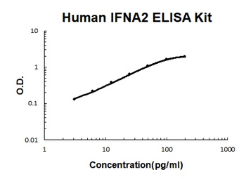 Human IFNA2 ELISA Kit