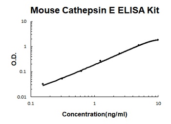 Mouse Cathepsin E ELISA Kit