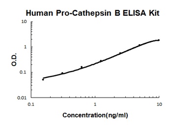 Human Pro-Cathepsin B ELISA Kit