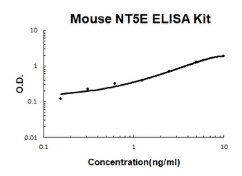 Mouse CD73/NT5E ELISA Kit