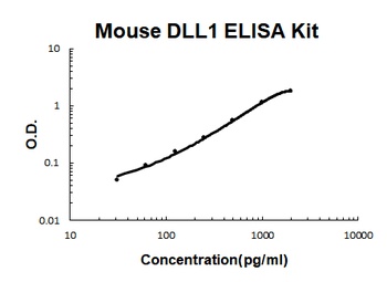 Mouse DLL1 ELISA Kit