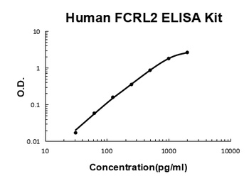 Human FCRL2 ELISA Kit