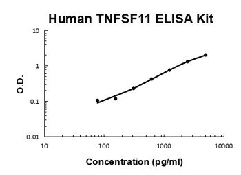 Human TRANCE/RANKL/TNFSF11 Quick ELISA Kit