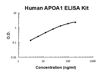 Human APOA1/Apolipoprotein A-I ELISA Kit