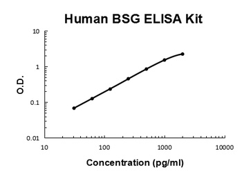 Human EMMPRIN/CD147/BSG ELISA Kit