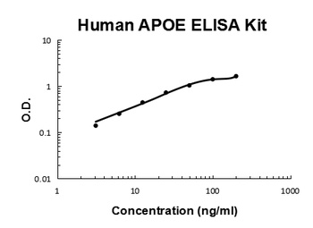 Human APOE ELISA Kit