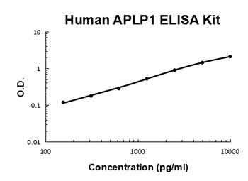 Human APLP1 ELISA Kit