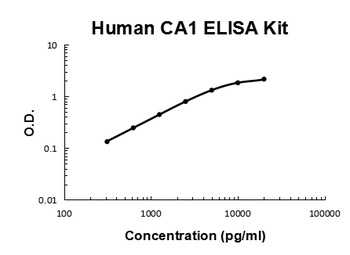 Human CA1/Carbonic anhydrase 1 ELISA Kit