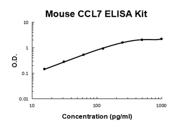 Mouse CCL7/MCP3 ELISA Kit