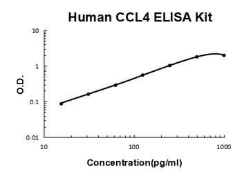Human CCL4/MIP-1 beta ELISA Kit