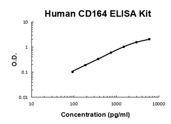 Human CD164 ELISA Kit