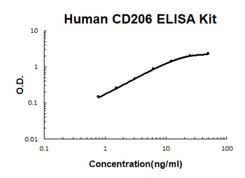 Human CD206/CLEC13D ELISA Kit