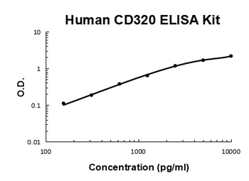 Human CD320/8D6A ELISA Kit