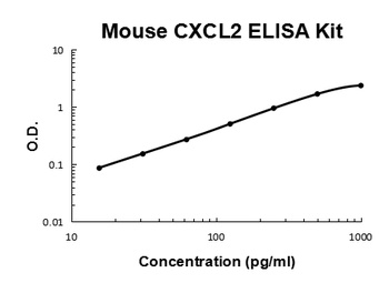 Mouse MIP-2/CXCL2 ELISA Kit