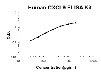 Human CXCL9/Mig Quick ELISA Kit