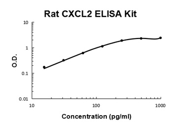 Rat CXCL2/MIP-2 ELISA Kit