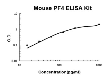 Mouse CXCL4/PF4 ELISA Kit