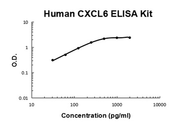 Human CXCL6/GCP2 ELISA Kit