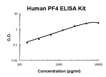 Human CXCL4/PF4 ELISA Kit