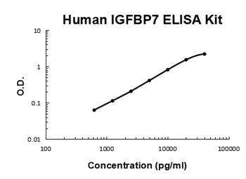 Human IGFBP7/Igfbp Rp1 Quick ELISA Kit